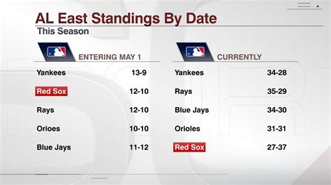 Al east standing - Visit ESPN for the complete 2023 MLB season standings. Includes league, conference and division standings for regular season and playoffs. 